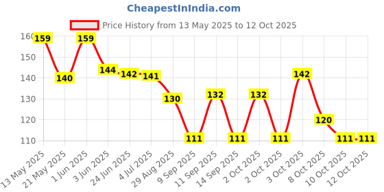 flipkart.com akriza Carbon Activated Water Faucet 6 Layer Purifier Filtration Mini Water Faucet Faucet Mount akriza Price History Graph from 13 May 2025 to 12 Oct 2025