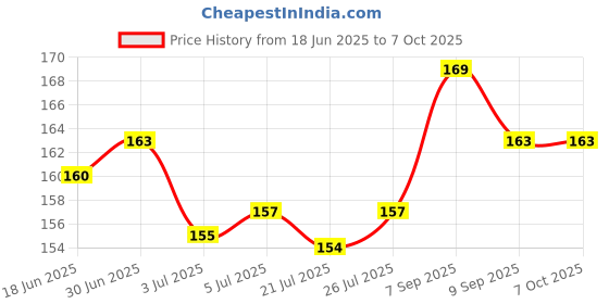 flipkart.com AKRIZA Keyboard Cleaner 5 in 1 Dust Remover Puller Multifunctional Pen cleaning brush for Computers, Laptops Price History Graph from 18 Jun 2025 to 6 Oct 2025