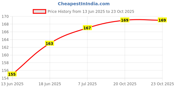 flipkart.com AKRIZA Keyboard cleaning brush Corner Gap Duster Key-Cap Puller for Bluetooth Earphones for Computers, Laptops Price History Graph from 13 Jun 2025 to 22 Oct 2025
