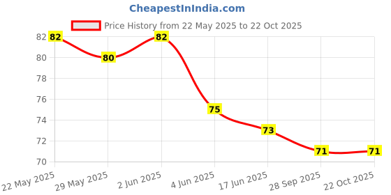 flipkart.com AKRIZA Multifunctional Liquid Shoe Cleaning Brush with Soap Dispenser Brush Price History Graph from 22 May 2025 to 22 Oct 2025
