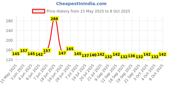 flipkart.com akriza Water Purifier Filter Faucet 6 Layer Carbon Activated Dust Chlorine Remover Faucet Mount akriza Price History Graph from 15 May 2025 to 8 Oct 2025