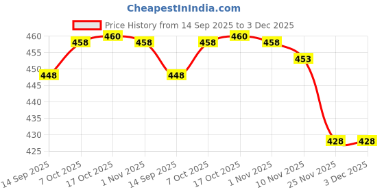 flipkart.com akru Plastic Fruit & Vegetable Basket akru Price History Graph from 14 Sep 2025 to 3 Dec 2025