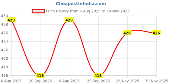 flipkart.com akru shopping bags for Grocery Wire Koodai Basket Plastic Fruit & Vegetable Basket akru Price History Graph from 6 Aug 2025 to 30 Nov 2025