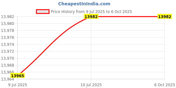 flipkart.com AKS AUTOAMTION BR 560 Mix Value Counter with Counterfeit Detection Note Counting Machine Price History Graph from 9 Jul 2025 to 6 Oct 2025