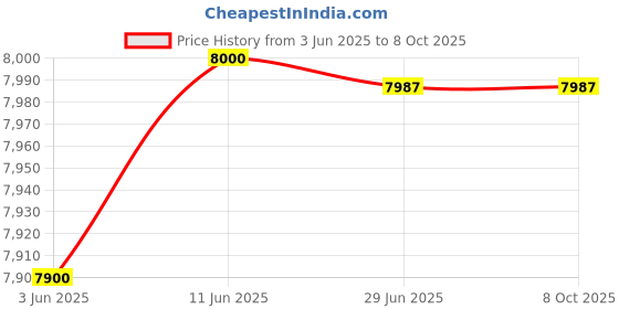 flipkart.com AKS AUTOMATION 2100LCD Cash Counting Machine with Counterfeit Detection Note Counting Machine Price History Graph from 3 Jun 2025 to 7 Oct 2025
