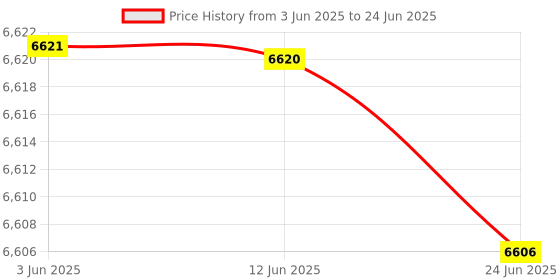 flipkart.com AKS AUTOMATION 2108 Note Counting Machine Price History Graph from 3 Jun 2025 to 24 Jun 2025