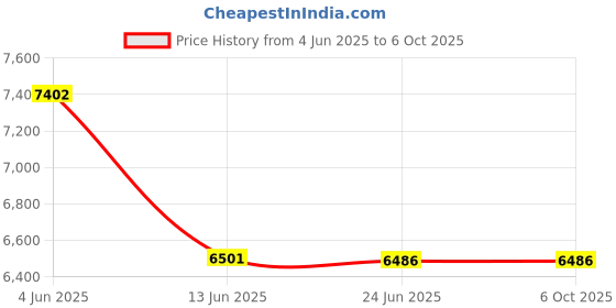 flipkart.com AKS AUTOMATION Advanced Cash Counting Machine with Fake Note Detection – Semi Value Mode Note Counting Machine Price History Graph from 4 Jun 2025 to 5 Oct 2025