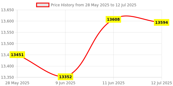 flipkart.com AKS AUTOMATION AKS Mix-Magic Mix Note Value Counting Machine Note Counting Machine Price History Graph from 28 May 2025 to 12 Jul 2025