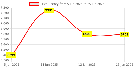 flipkart.com AKS AUTOMATION BILLY 2500 Compact & Small Size Semi Value Fake Note Detector Note Counting Machine Price History Graph from 5 Jun 2025 to 25 Jun 2025