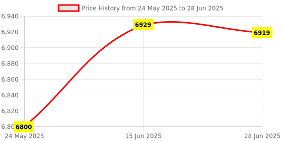 flipkart.com AKS AUTOMATION BILLY-2500 Note Counting Machine Price History Graph from 24 May 2025 to 28 Jun 2025