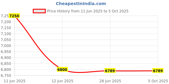 flipkart.com AKS AUTOMATION BILLY 2500V Semi Value Cash Counter with UV, MG, IR, MT Fake Note Detection Note Counting Machine Price History Graph from 11 Jun 2025 to 5 Oct 2025