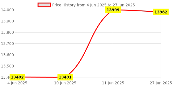 flipkart.com AKS AUTOMATION BR 560 Heavy-Duty Mix Note Counting Machine with Advanced Fake Note Detector Note Counting Machine Price History Graph from 4 Jun 2025 to 27 Jun 2025