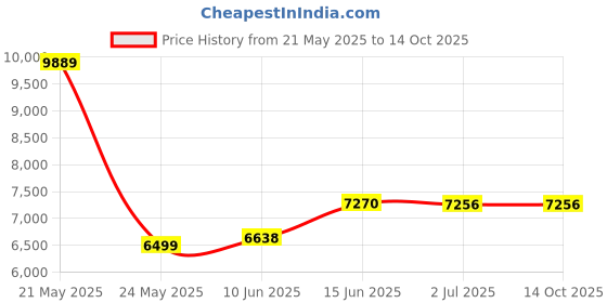 flipkart.com AKS AUTOMATION Business-Grade Note Counting Machine with Fake Note Detection & External Display Note Counting Machine Price History Graph from 21 May 2025 to 13 Oct 2025