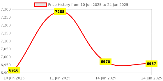 flipkart.com AKS AUTOMATION Cash Counter, with UV/MG/IR, FakeNote Alarm with Manual Value Calculator Note Counting Machine Price History Graph from 10 Jun 2025 to 24 Jun 2025