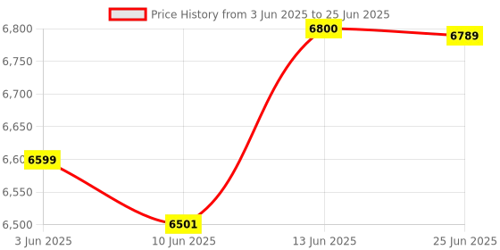 flipkart.com AKS AUTOMATION Cash/Money/Note Counting Machine with MG, UV, IR, MT Fake Note Detection Note Counting Machine Price History Graph from 3 Jun 2025 to 25 Jun 2025