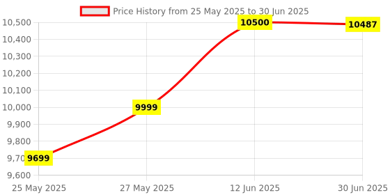 flipkart.com AKS AUTOMATION Currency/Note/Money Counting Machine With Fake Note Detection Note Counting Machine Price History Graph from 25 May 2025 to 30 Jun 2025