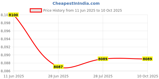 flipkart.com AKS AUTOMATION ECO Business-Grade Heavy Duty Counter Specially Designed for Indian Currency Note Counting Machine Price History Graph from 11 Jun 2025 to 10 Oct 2025