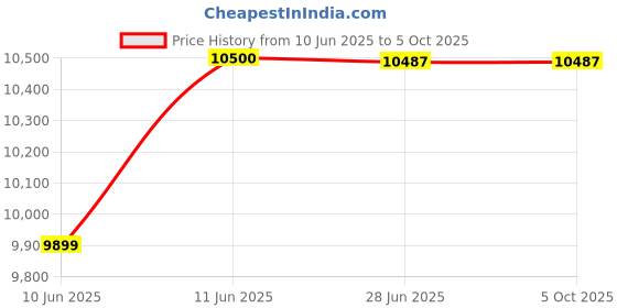 flipkart.com AKS AUTOMATION Fast & Reliable Cash Counting Machine with Fake Note Detection – Semi Value Note Counting Machine Price History Graph from 10 Jun 2025 to 5 Oct 2025