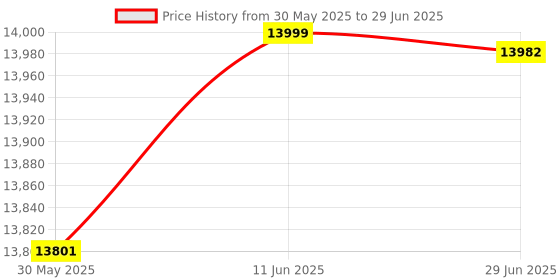 flipkart.com AKS AUTOMATION Gold Value Updated Mix Note Value Counting Machine for New Indian Currency Note Counting Machine Price History Graph from 30 May 2025 to 29 Jun 2025