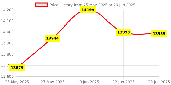 flipkart.com AKS AUTOMATION Heavy-Duty Note Counting Machine with Dual-Speed & Fake Note Detector Note Counting Machine Price History Graph from 25 May 2025 to 29 Jun 2025