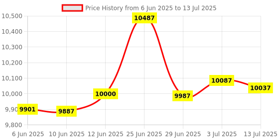 flipkart.com AKS AUTOMATION Heavy-Duty Semi Value Note Counter with Fake Note Detection – Office Use Note Counting Machine Price History Graph from 6 Jun 2025 to 13 Jul 2025