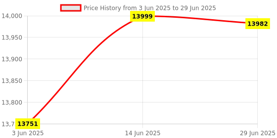 flipkart.com AKS AUTOMATION HV 251 Mix Note Counting Machine with Fake Note Detection Note Counting Machine Price History Graph from 3 Jun 2025 to 29 Jun 2025