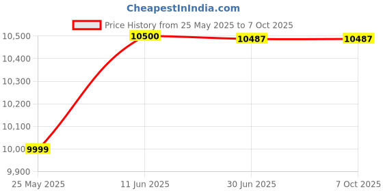 flipkart.com AKS AUTOMATION Industrial Grade Money Counter with Fake Note Alert and Display Output Note Counting Machine Price History Graph from 25 May 2025 to 6 Oct 2025
