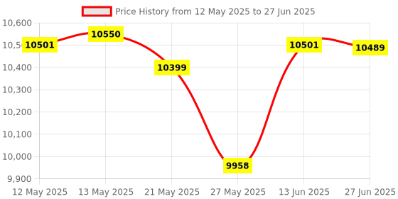 flipkart.com AKS AUTOMATION Latest Upgraded Cash Counting Machine with Mg, UV, IR Fake Note Detector Note Counting Machine Price History Graph from 12 May 2025 to 27 Jun 2025