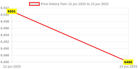 flipkart.com AKS AUTOMATION Manual Value Cash Counter with UV/MG/IR Detection Note Counting Machine Price History Graph from 12 Jun 2025 to 23 Jun 2025