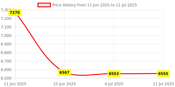 flipkart.com AKS AUTOMATION MANUAL VALUE LCD DISPLAY TALKING MODEL MONEY COUNTING MACHINE Note Counting Machine Price History Graph from 11 Jun 2025 to 11 Jul 2025