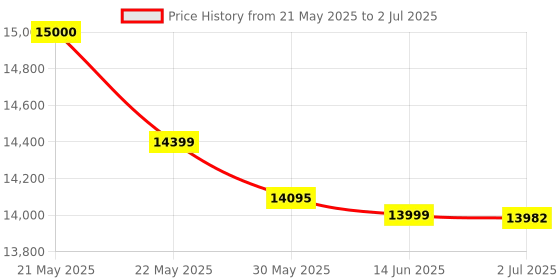 flipkart.com AKS AUTOMATION MIX MAGIC Fast Value Counting Machine with Counterfeit Note Sensor Note Counting Machine Price History Graph from 21 May 2025 to 2 Jul 2025