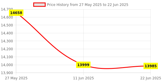 flipkart.com AKS AUTOMATION MIX MAGIC Heavy-Duty Currency Counter with Dual Speed & Fraud Detection Note Counting Machine Price History Graph from 27 May 2025 to 22 Jun 2025