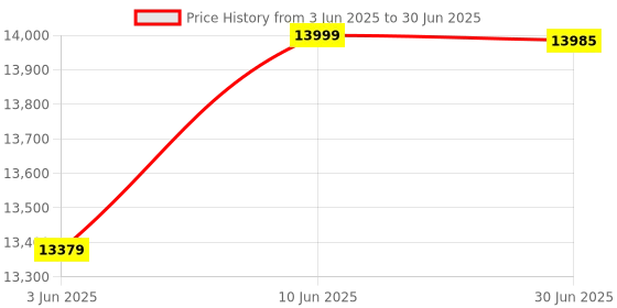 flipkart.com AKS AUTOMATION Mix Note Counting Machine with Fake Note & Duplicate Detection Note Counting Machine Price History Graph from 3 Jun 2025 to 30 Jun 2025
