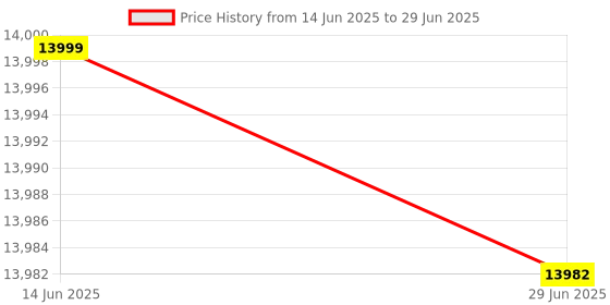 flipkart.com AKS AUTOMATION Mix Note Value Counting Machine with Fake Note Detection Fully Automatic Note Counting Machine Price History Graph from 14 Jun 2025 to 29 Jun 2025