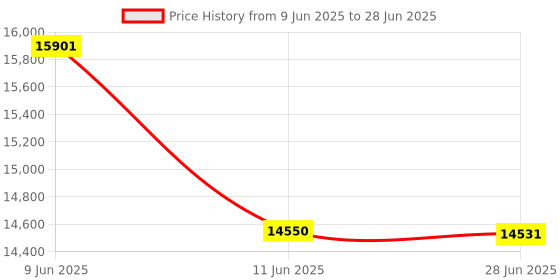 flipkart.com AKS AUTOMATION Mix Note/Value Counting/Cash/Currency Counting Machine Note Counting Machine Price History Graph from 9 Jun 2025 to 28 Jun 2025