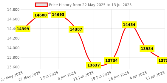 flipkart.com AKS AUTOMATION Mix Value Counter Currency Counting Machine With Counterfeit Notes Detection Note Counting Machine Price History Graph from 22 May 2025 to 13 Jul 2025