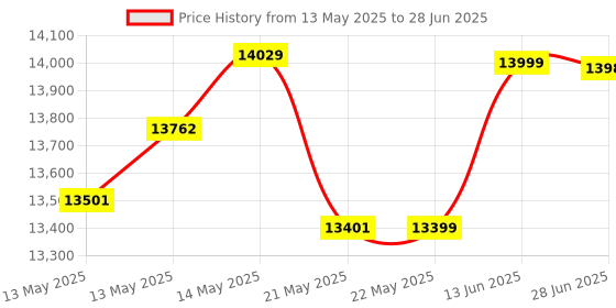 flipkart.com AKS AUTOMATION Mix Value Money Counter With Uv/Mg/Mt Six Operation Modes For Business And Bank Note Counting Machine Price History Graph from 13 May 2025 to 28 Jun 2025