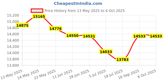 flipkart.com AKS AUTOMATION Mix Value With Side Display With UV/MG/IR/3D Sensor Fake Note Detection Value Note Counting Machine Price History Graph from 13 May 2025 to 5 Oct 2025
