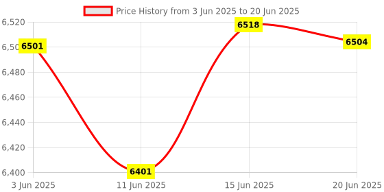 flipkart.com AKS AUTOMATION Money Count 221 Cash Counting Machine With Fake Note Detector Note Counting Machine Price History Graph from 3 Jun 2025 to 20 Jun 2025