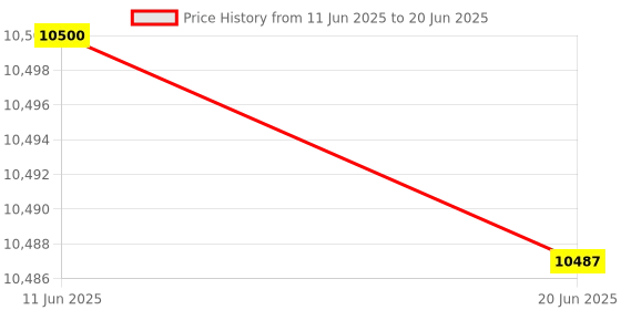 flipkart.com AKS AUTOMATION Money Counting Machine with Fake Note Detection – Semi Value Counting Feature Note Counting Machine Price History Graph from 11 Jun 2025 to 20 Jun 2025