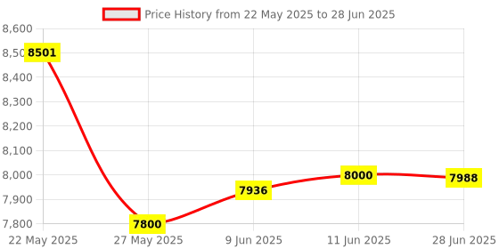 flipkart.com AKS AUTOMATION MULTI-FUNCTION 2100 LCD Cash Counter Counterfeit Detector UV, IR, MT & MG Note Counting Machine Price History Graph from 22 May 2025 to 28 Jun 2025
