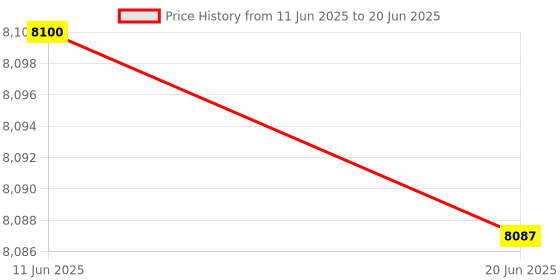 flipkart.com AKS AUTOMATION MULTI-FUNCTION LCD Display Money Counter Counterfeit Detector UV, IR, MT & MG Note Counting Machine Price History Graph from 11 Jun 2025 to 20 Jun 2025