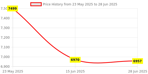 flipkart.com AKS AUTOMATION Note/Cash/Money/Currency Counting Machine with Fake Note Detection Note Counting Machine Price History Graph from 23 May 2025 to 28 Jun 2025