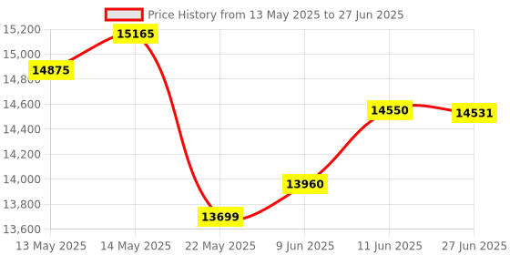 flipkart.com AKS AUTOMATION Note/Currency/Cash/Bill Manual Value Counting with Fake Note Detector Note Counting Machine Price History Graph from 13 May 2025 to 27 Jun 2025