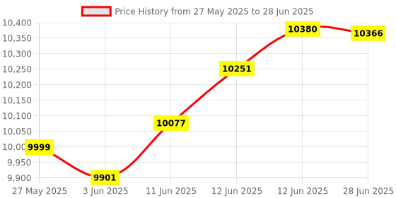 flipkart.com AKS AUTOMATION OLC PRIME Note Counting Machine – Semi Value, Fake Note Detector, LCD Display Note Counting Machine Price History Graph from 27 May 2025 to 28 Jun 2025