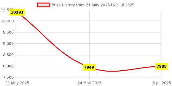 flipkart.com AKS AUTOMATION OLC Prime Note/Money/Currency Counting Machine with Fake Note Detection Note Counting Machine Price History Graph from 21 May 2025 to 2 Jul 2025