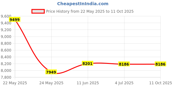flipkart.com AKS AUTOMATION OLC-PRO The Robust Note Counter with Advanced Fake Note Detection Note Counting Machine Price History Graph from 22 May 2025 to 10 Oct 2025