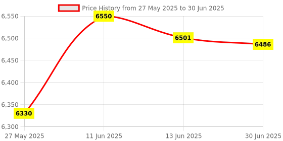 flipkart.com AKS AUTOMATION OVAL-LED Cash Counting Machine With Fake Note Detector Note Counting Machine Price History Graph from 27 May 2025 to 30 Jun 2025