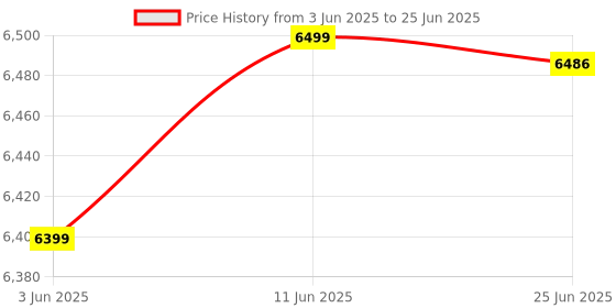 flipkart.com AKS AUTOMATION OVAL-LED Fast Note Counter with Fake Note Detection, User-Friendly Design Note Counting Machine Price History Graph from 3 Jun 2025 to 25 Jun 2025