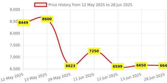 flipkart.com AKS AUTOMATION OVAL VALUE Semi Value Cash Counter with Fake Note Detection Note Counting Machine Price History Graph from 12 May 2025 to 28 Jun 2025